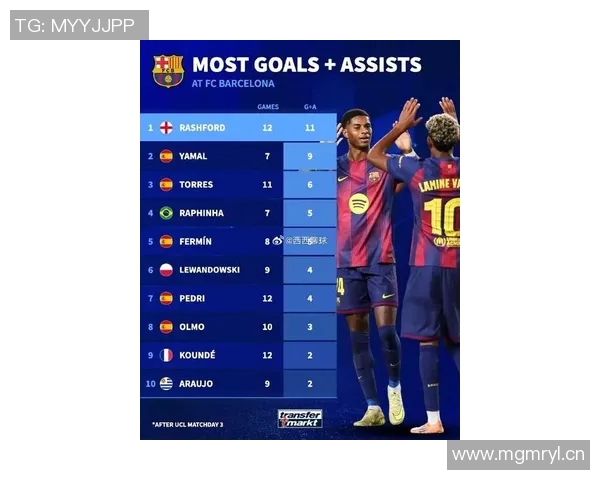 巴萨失利德转更新五大联赛场均得分榜仁皇枪队稳居前三名 巴萨失利德转更新五大联赛场均得分榜仁皇枪队稳居前三名